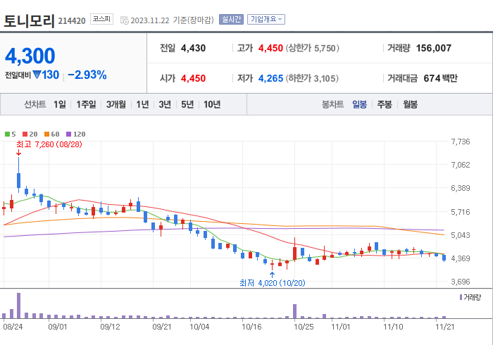 토니모리 3개월 주가(일봉)
