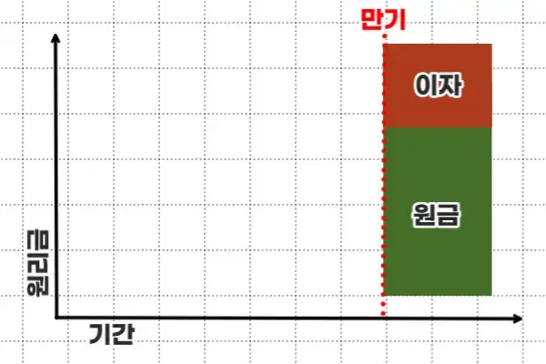 만기일시상환