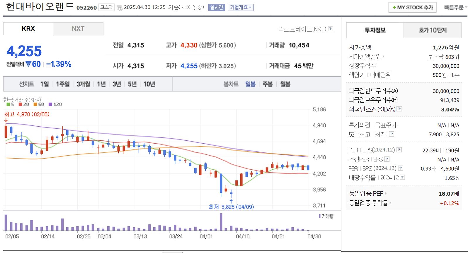 화장품 원료&middot;용기 관련주 현대바이오랜드 일봉 차트