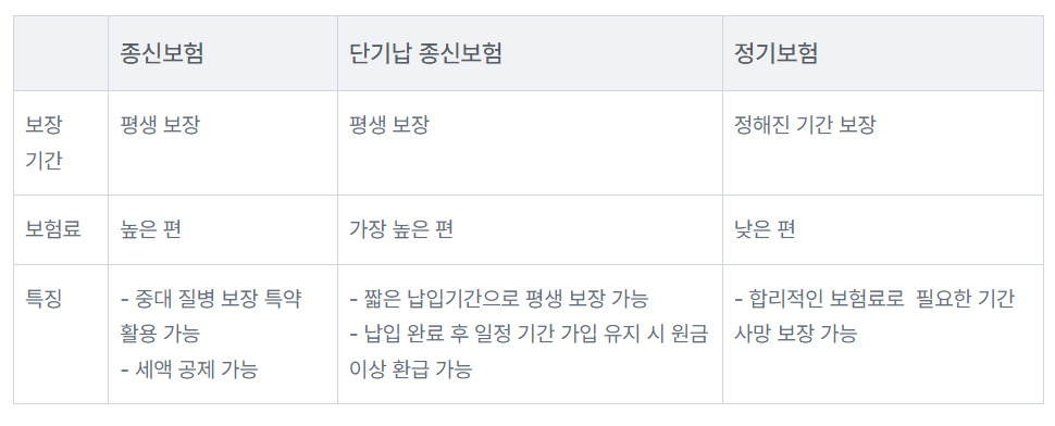 종신보험 단기납 종신보험 정기보험 비교표