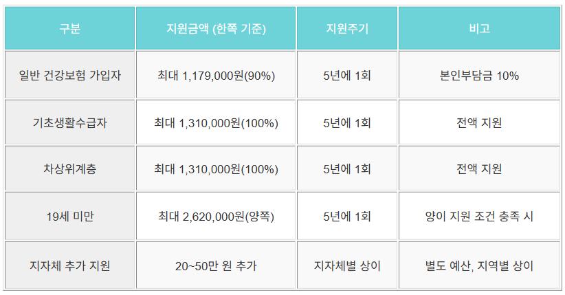 보청기보조금지원금액