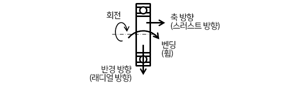 베어링 종류, 특징, 규격, 규격표, 구조