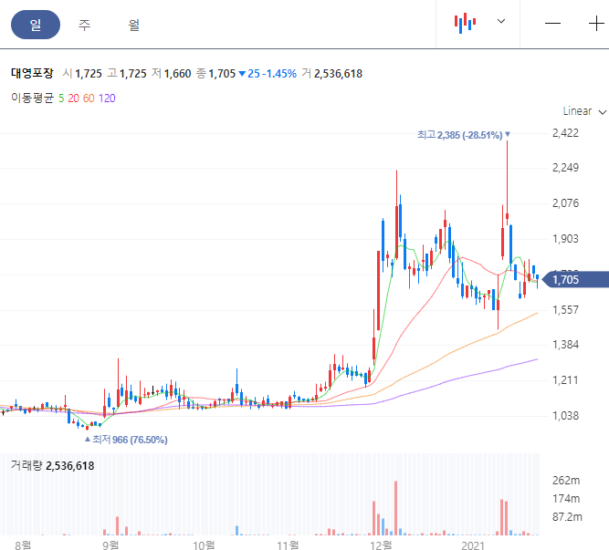 대영포장 일별 차트
