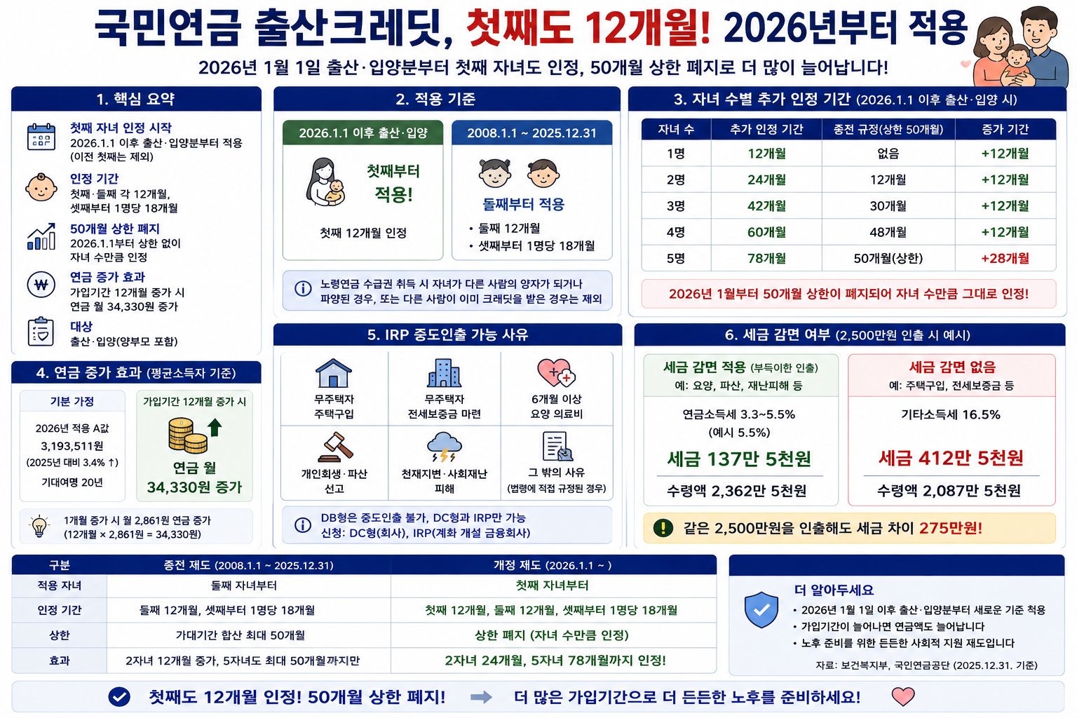 국민연금 출산크레딧 첫째도 12개월, 2026년부터 적용