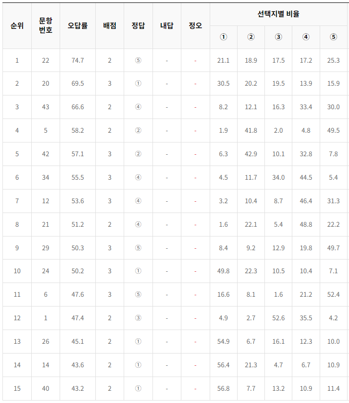 2024-6월-고1-모의고사-국어-오답률-높은-문항