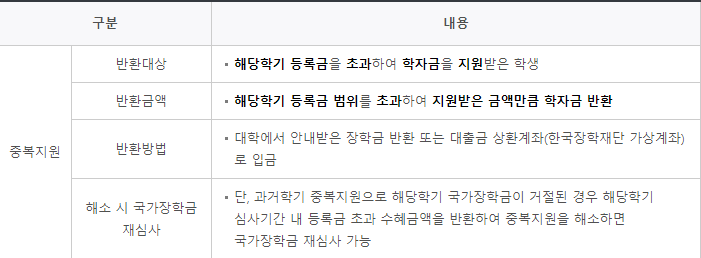국가 장학금 신청기간 및 신청자격, 신청방법