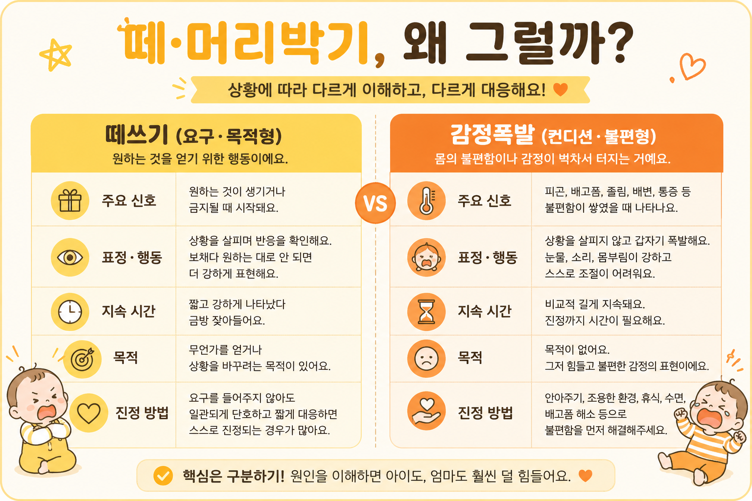 15개월 아기 떼쓰기와 감정폭발의 차이점을 신호와 원인, 대응법으로 비교한 인포그래픽