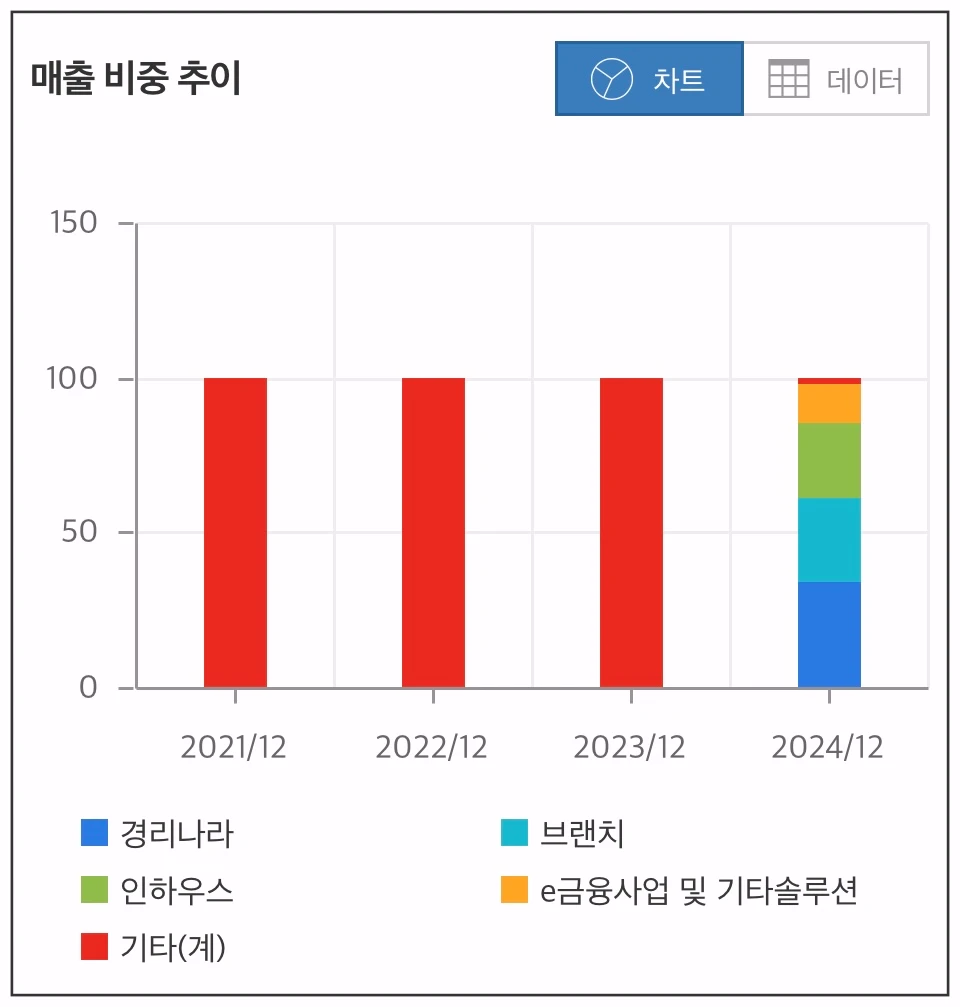 웹케시-매출-비중-추이