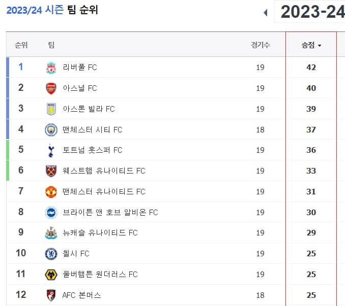 EPL 순위