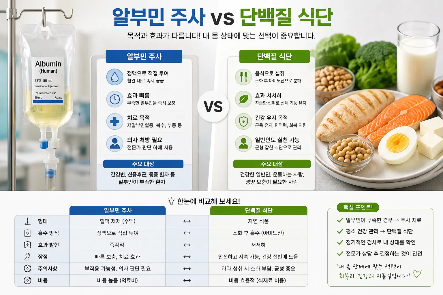 알부민 수액 치료와 단백질 음식 비교 이미지