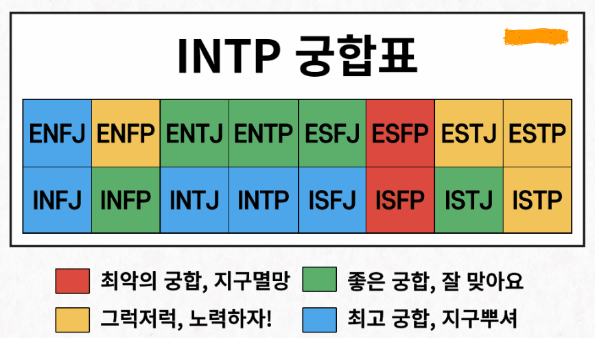 INTP 궁합표 이미지