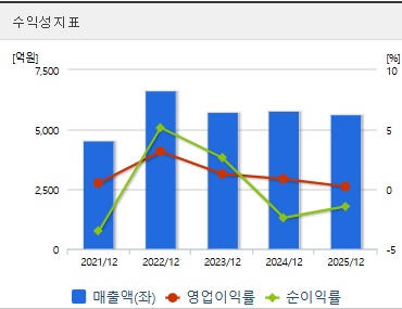 신성이엔지 주가 수익성
