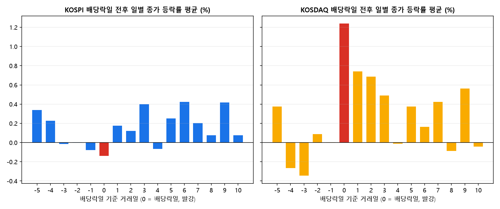 배당락일 전후 일별 종가 등락률 평균, KOSDAQ은 배당락일과 이후 3일이 높음
