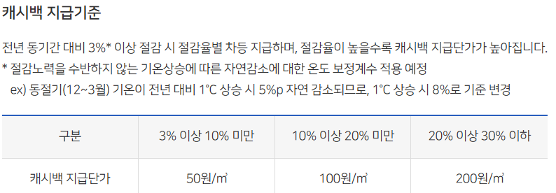 캐시백 지급 기준 및 금액