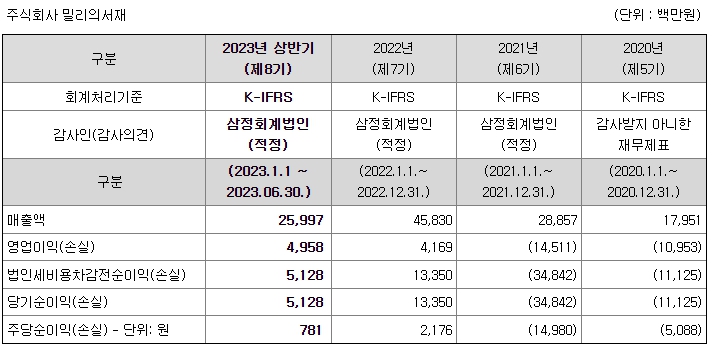 밀리의서재 재무정보