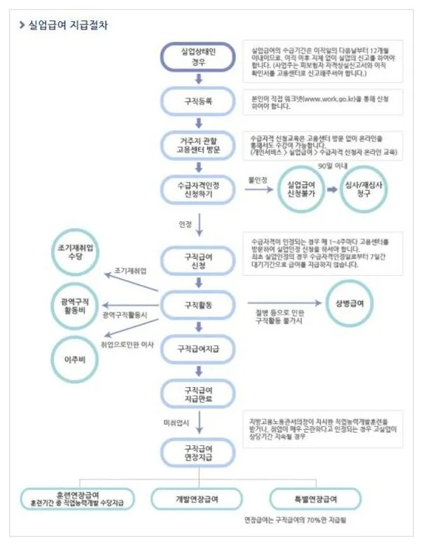 고용보험 실업급여 신청방법