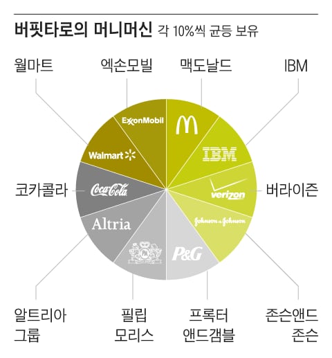 버핏타로 배당주