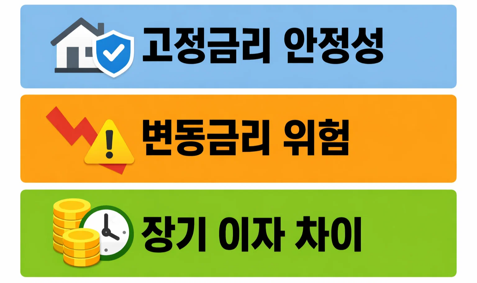 아낌e보금자리론 고정금리와 변동금리를 비교해 장기 이자 부담 차이가 어떻게 발생하는지 정리한 이미지