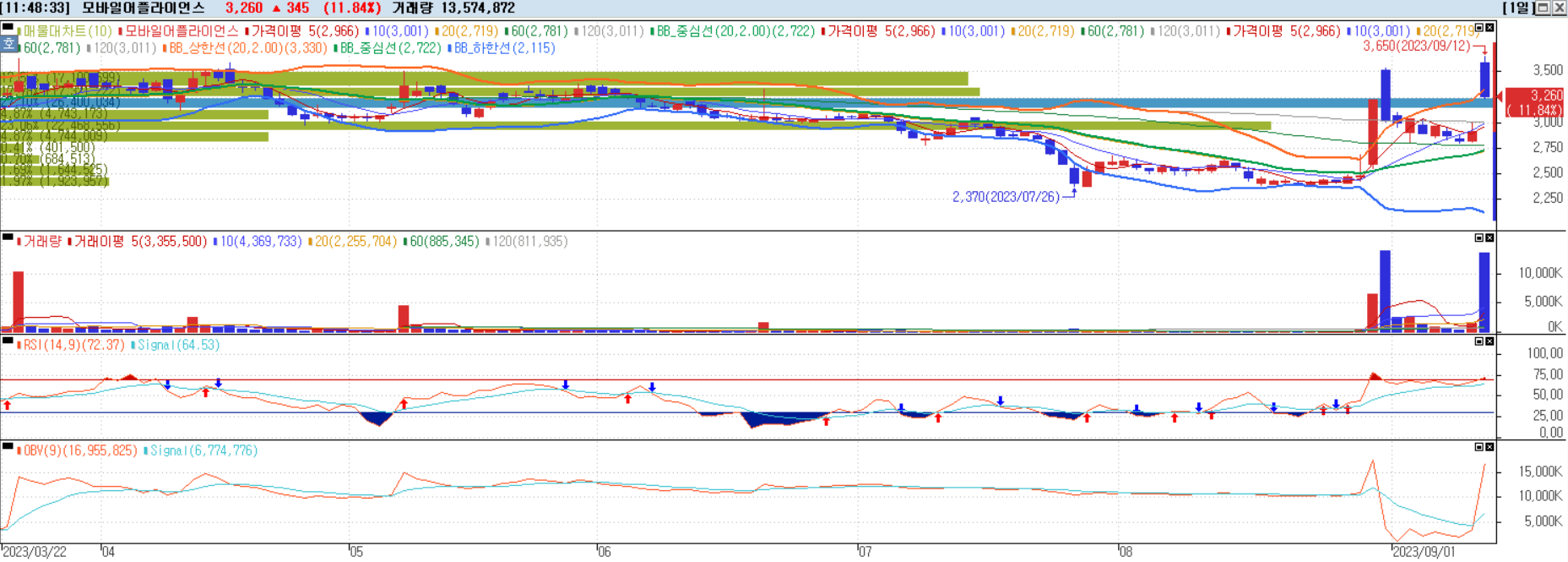 모바일어플라이언스 일별챠트