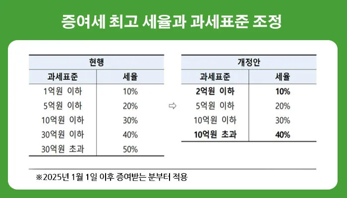 손자 증여세 면제 한도액