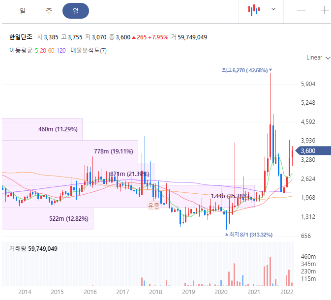 한일단조 주가