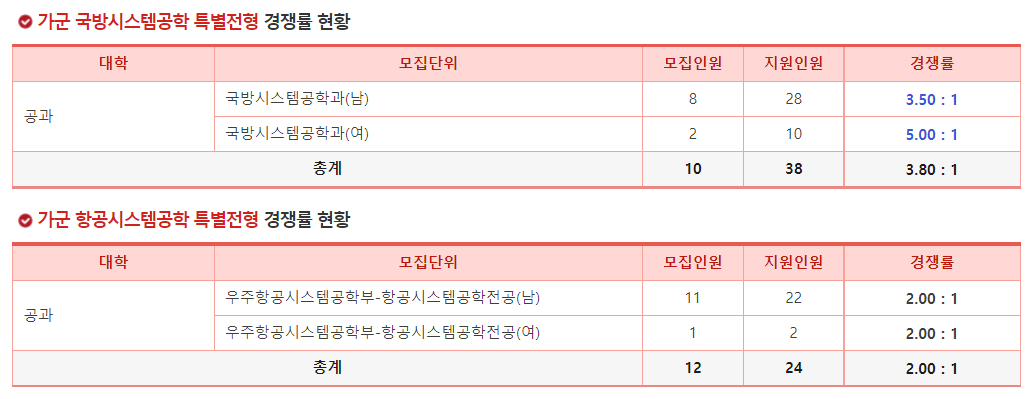 2023학년도 세종대학교 정시 가군 국방시스템공학 특별전형 경쟁률 현황 / 가군 항공시스템공학 특별전형 경쟁률 현황