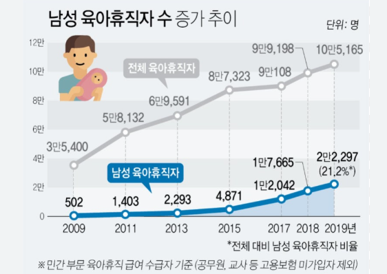 남성 육아휴직자 수와 증가 추이 그래프