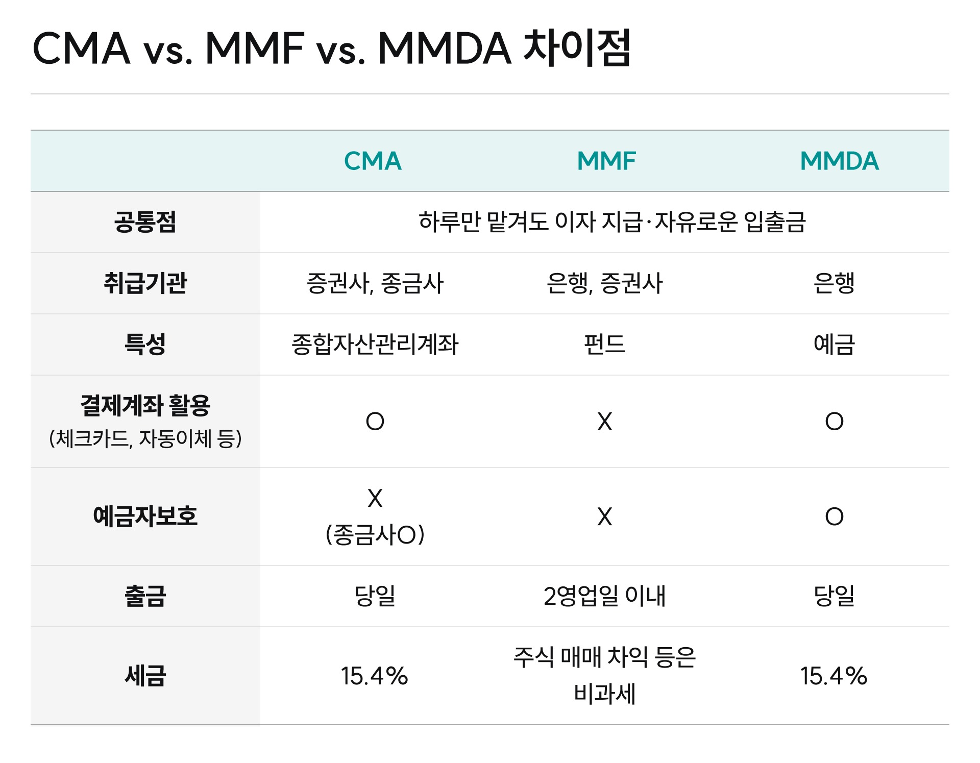 cma 금리비교