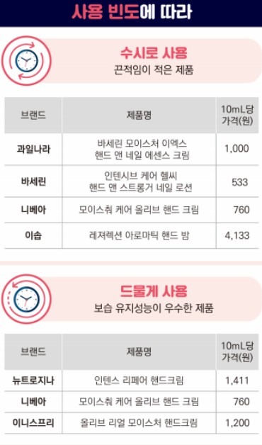 사용 빈도에 따른 끈적임 적은 보습 유지성능 우수한 핸드크림 추천