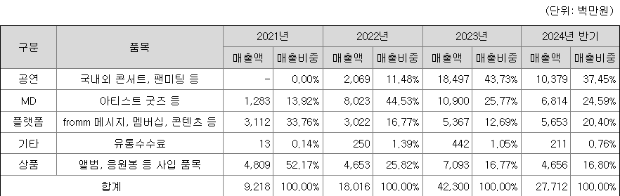 노머스 주요 제품별 매출 현황