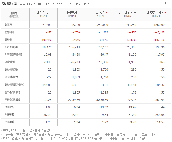 대덕전자_동종업비교자료