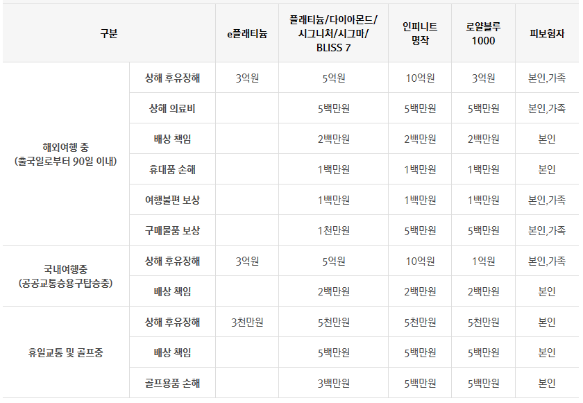 BC카드 무료여행자보험 보장내용