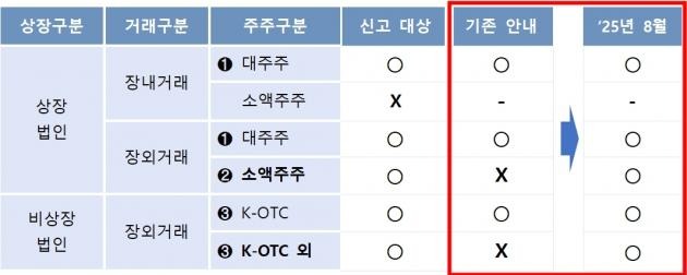 주식 양도소득세