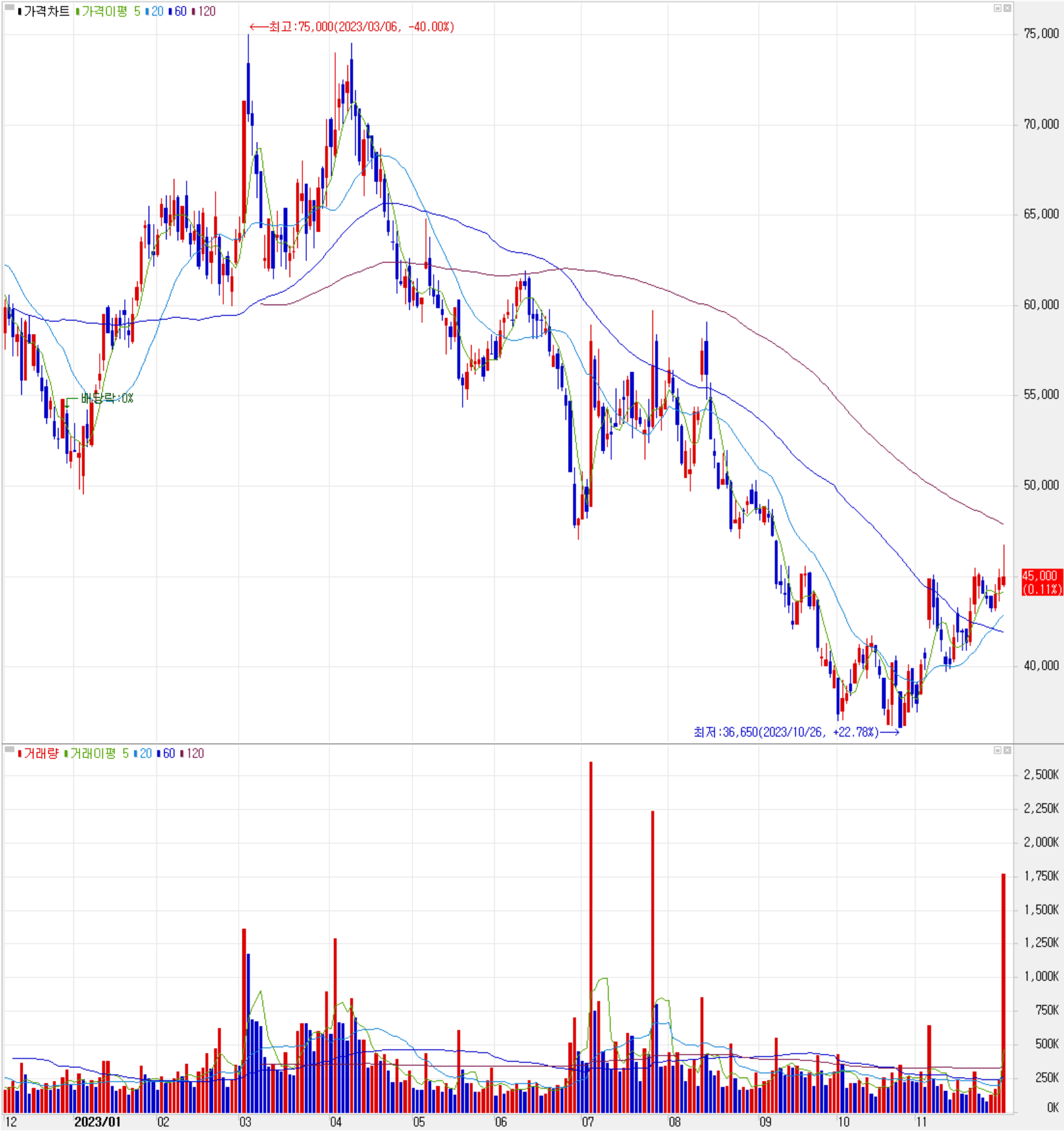 롯데에너지머티리얼즈 - 주식 시세(일봉: 2022.12 ~ 2023.11)