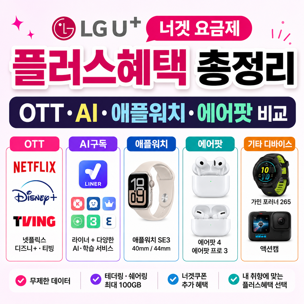 LG유플러스 너겟 요금제 플러스혜택 총정리, OTT·AI·애플워치·에어팟 비교