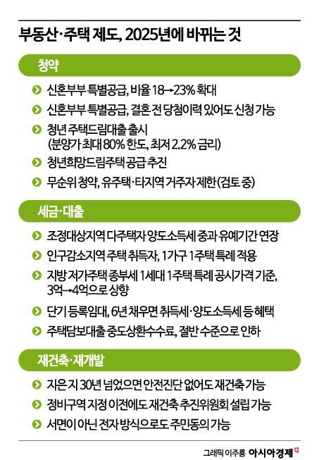 부동산 주택제도, 2025년에 바뀌는 것