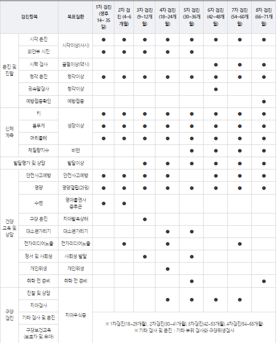 영유아건강검진 항목표