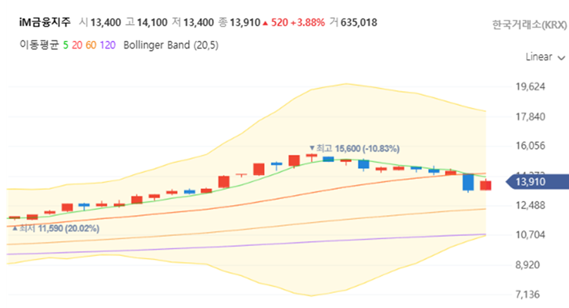 iM금융지주 주가 전망: 2분기 어닝 서프라이즈, 지금 사도 될까? (펀더멘탈, 기술적 분석 총정리) 관련2