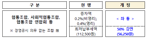 사회적협동조합 등에 대한 등록면허세 세부담 완화(지방세법령, 특례법)