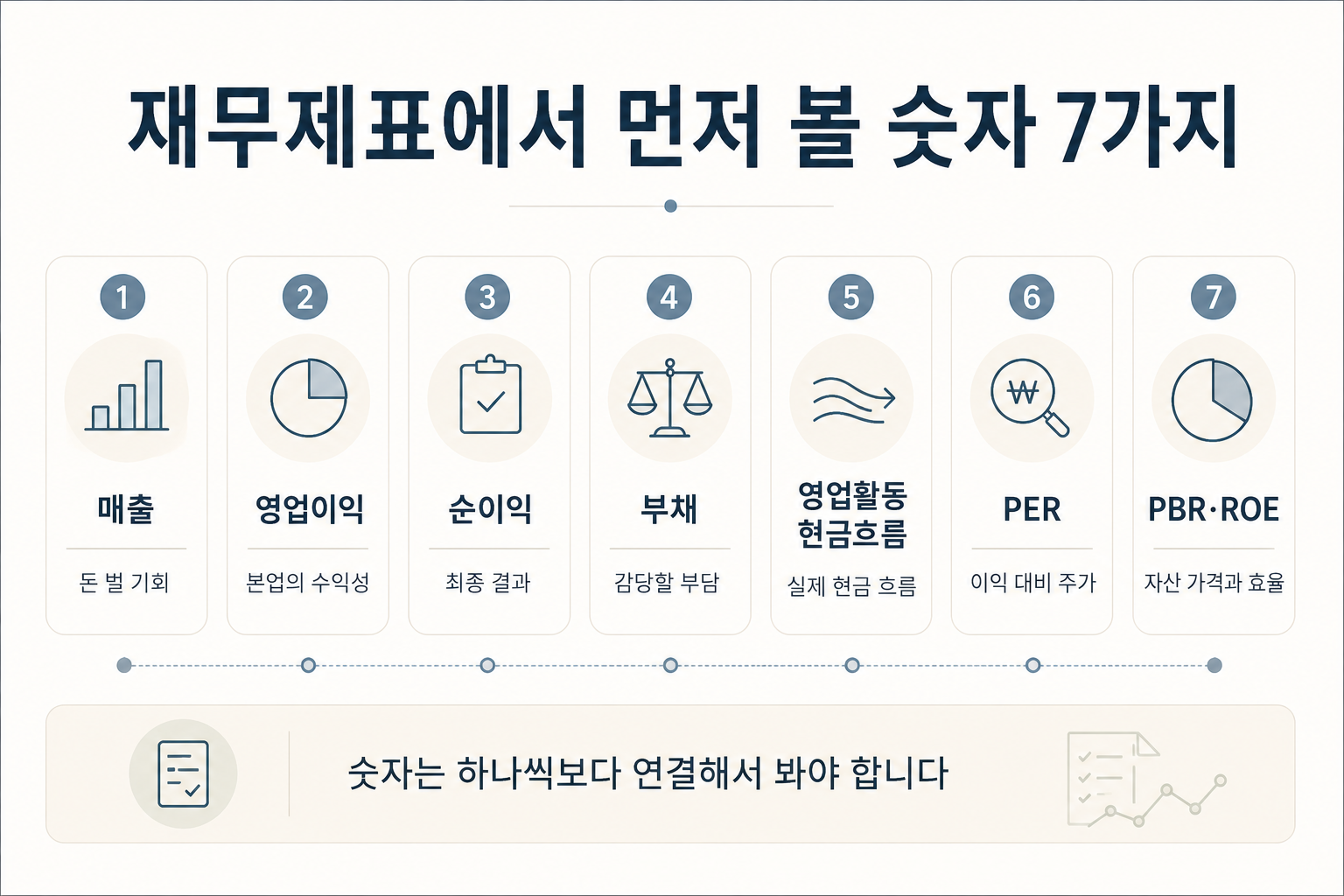 초보 투자자가 재무제표에서 먼저 볼 매출 영업이익 순이익 부채 현금흐름 PER PBR ROE 숫자 정리 이미지