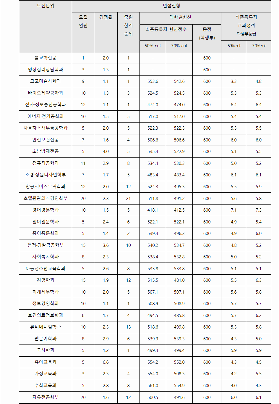 2023학년도 동국대학교(WISE) 학생부교과전형 면접전형 결과