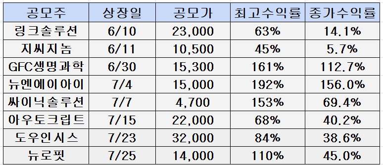 최근 공모주 수익률표(7월25일)