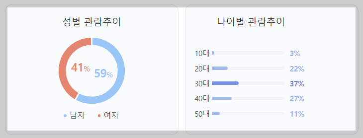 서울의봄465만