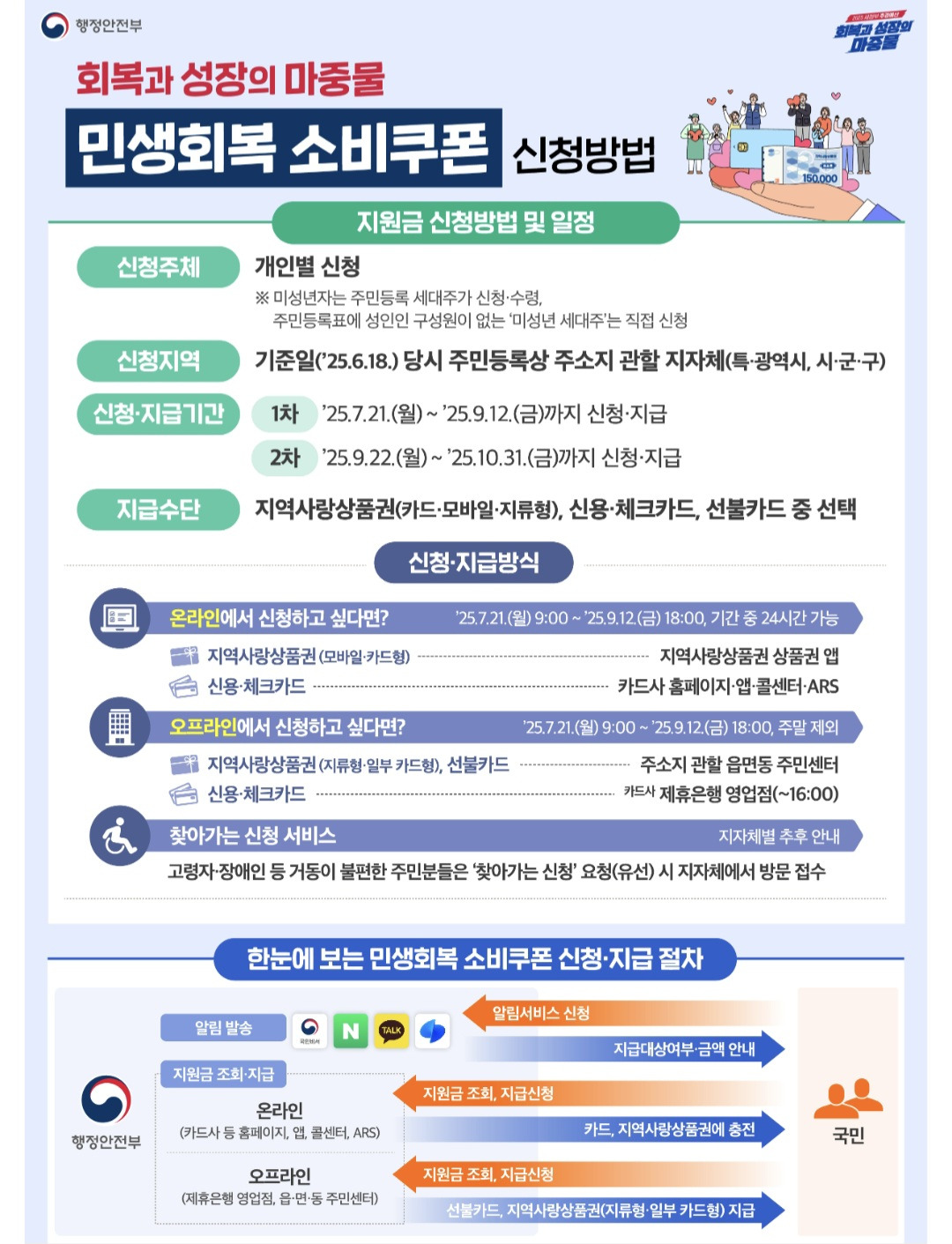 2차 소비쿠폰 신청 기간 방법