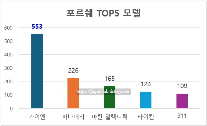 2025년 5월 포르쉐 카이엔, 파나메라, 마칸 일렉트릭, 타이칸, 911 판매량