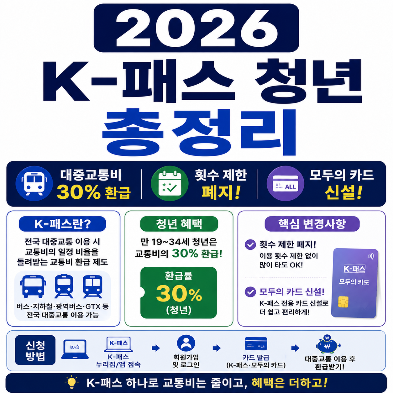 2026 K-패스 청년 총정리 (대중교통비 30% 환급, 횟수 제한 폐지 + 모두의 카드 신설) 사진