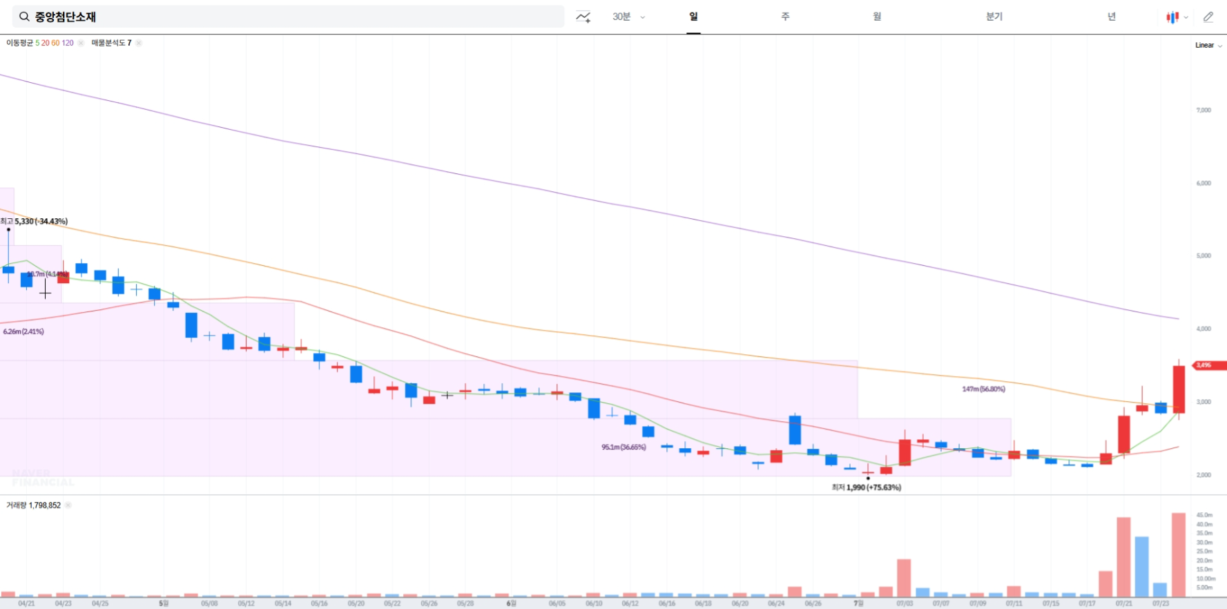 중앙첨단소재 현재 주가 차트