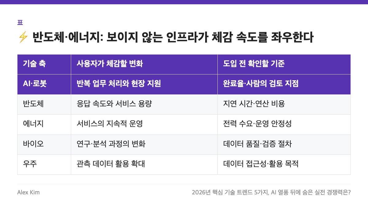 ⚡ 반도체&middot;에너지: 보이지 않는 인프라가 체감 속도를 좌우한다 표: 기술 축, 사용자가 체감할 변화, 도입 전 확인할 기준