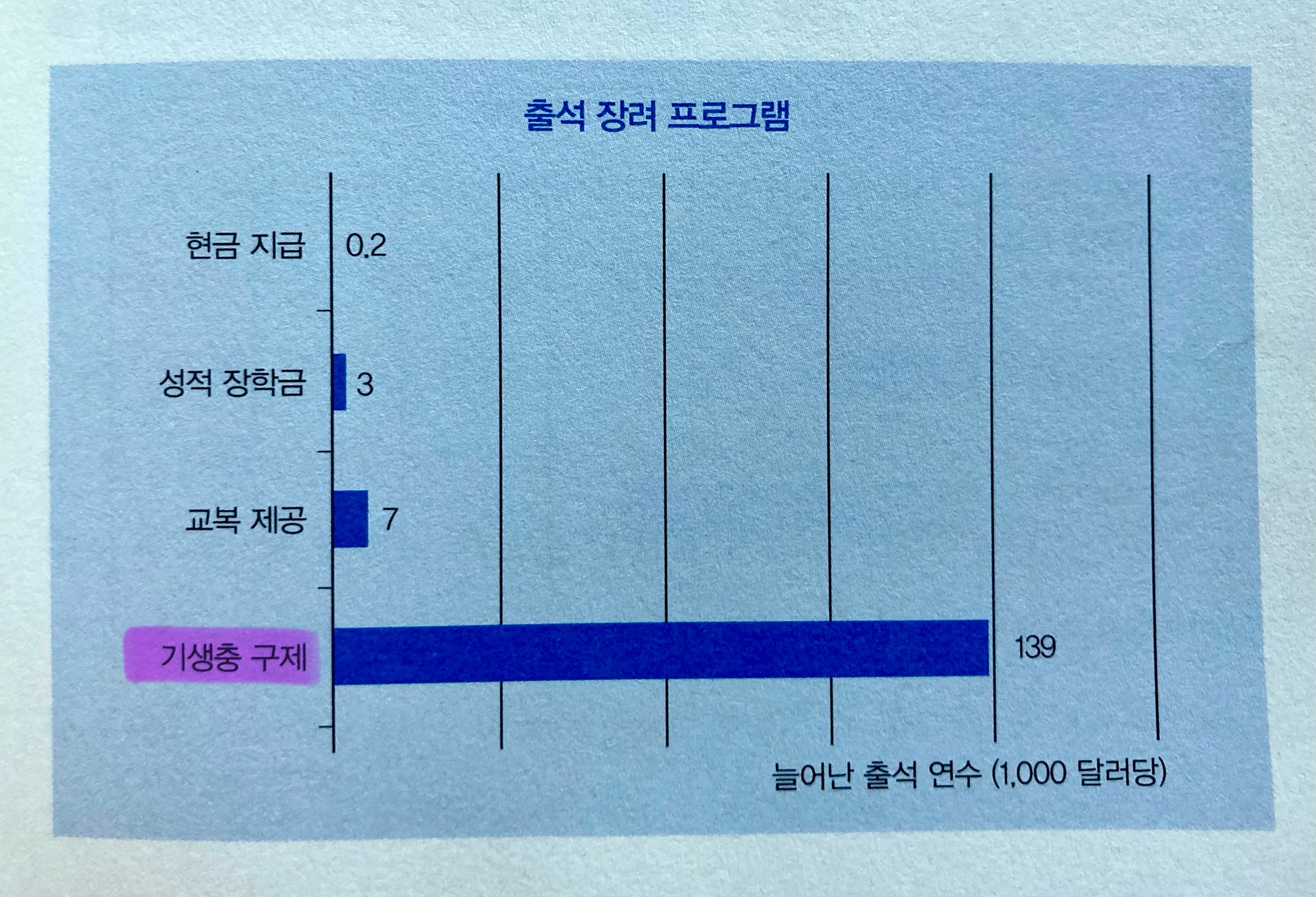 기생충 구제 결과 출석이 엄청나게 올랐다