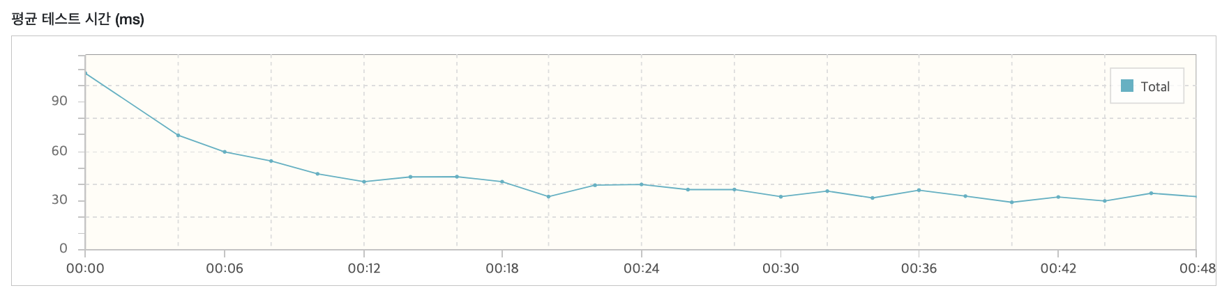 평균 테스트 시간 그래프 모습이다.